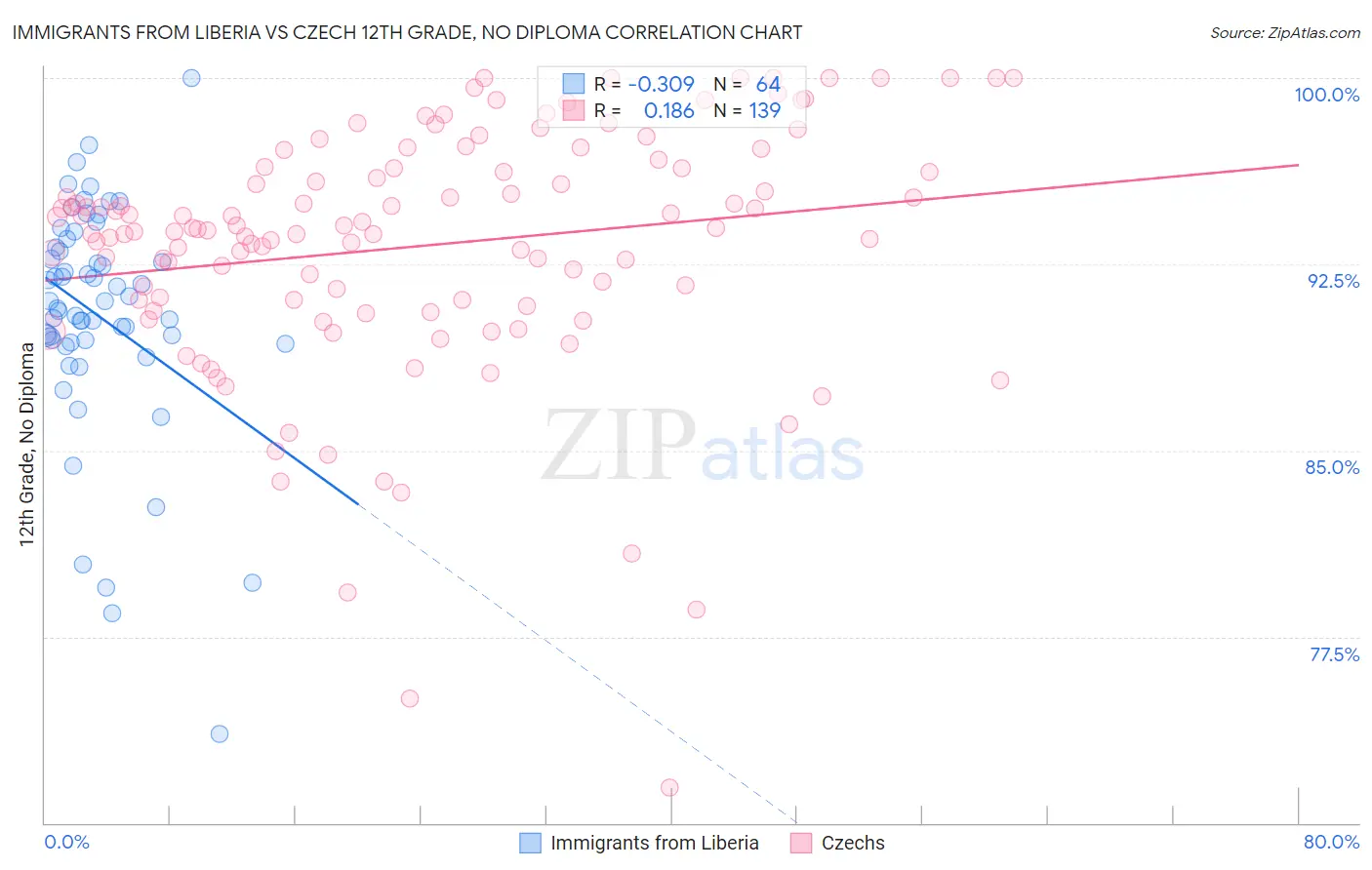 Immigrants from Liberia vs Czech 12th Grade, No Diploma