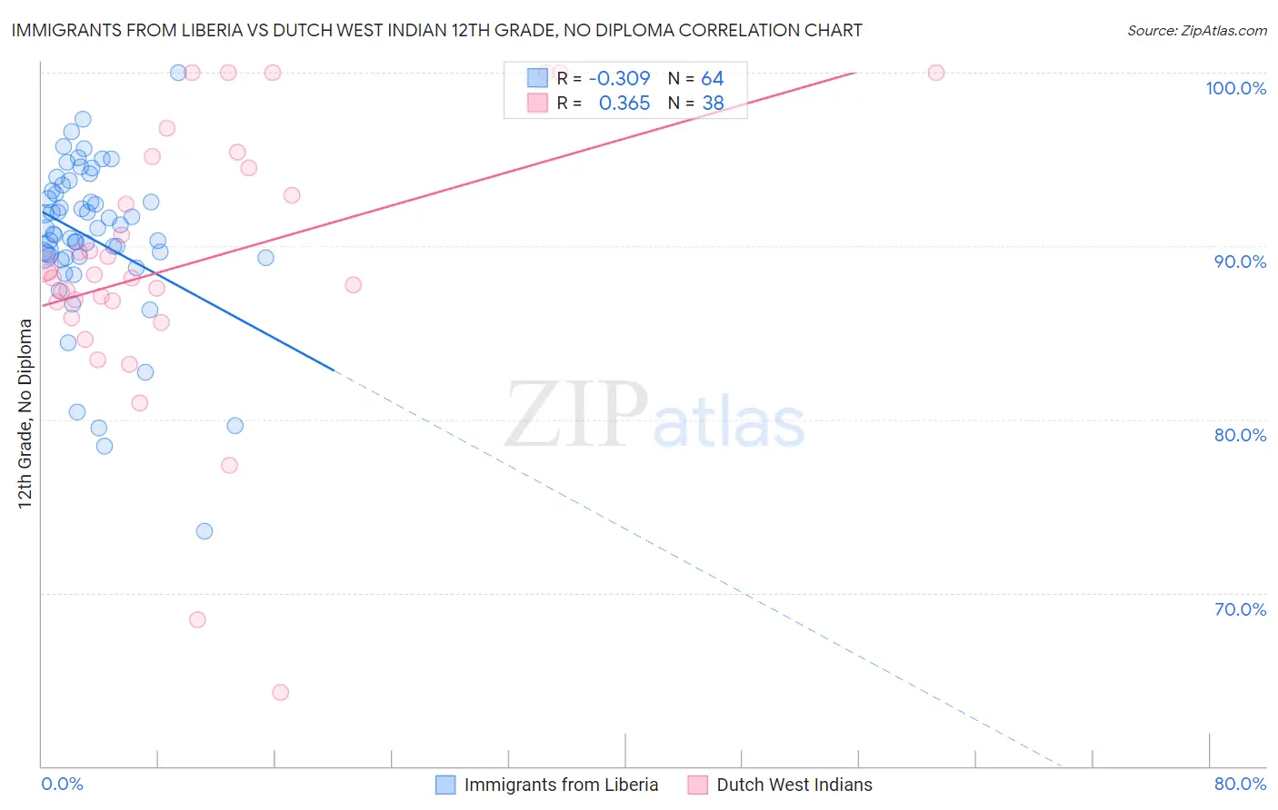 Immigrants from Liberia vs Dutch West Indian 12th Grade, No Diploma