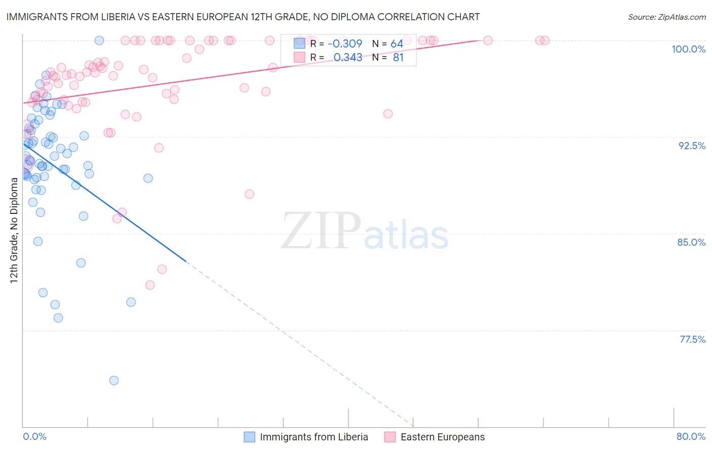 Immigrants from Liberia vs Eastern European 12th Grade, No Diploma