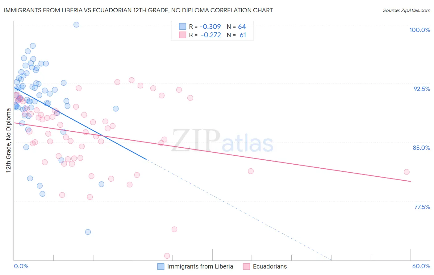 Immigrants from Liberia vs Ecuadorian 12th Grade, No Diploma