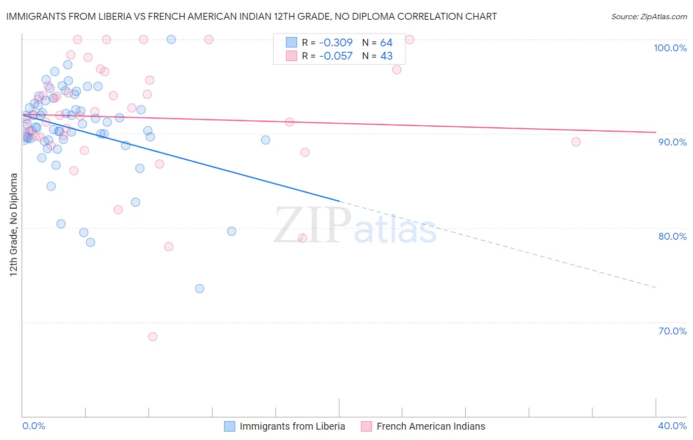 Immigrants from Liberia vs French American Indian 12th Grade, No Diploma