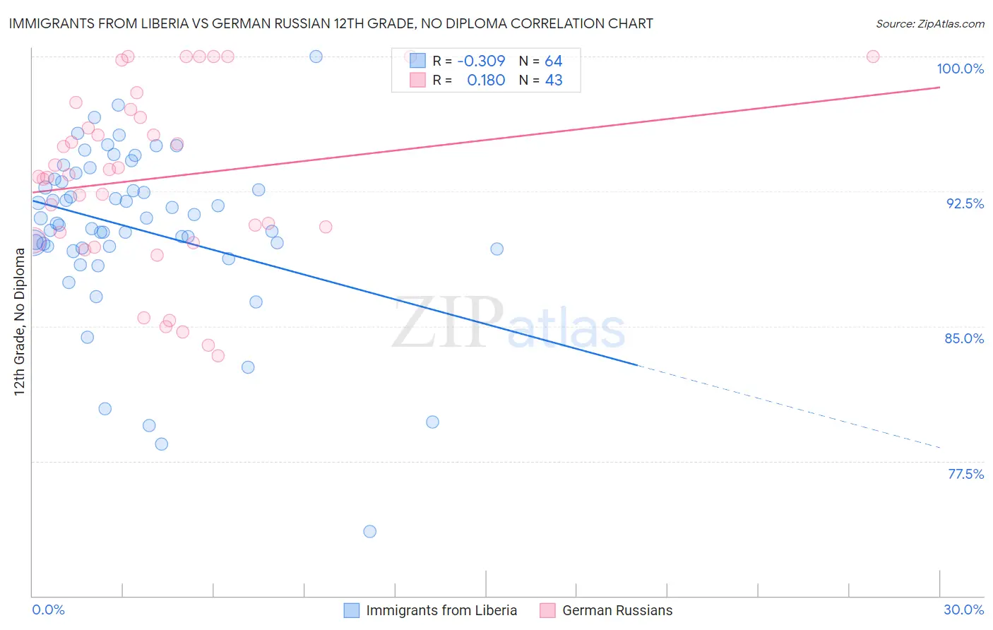 Immigrants from Liberia vs German Russian 12th Grade, No Diploma