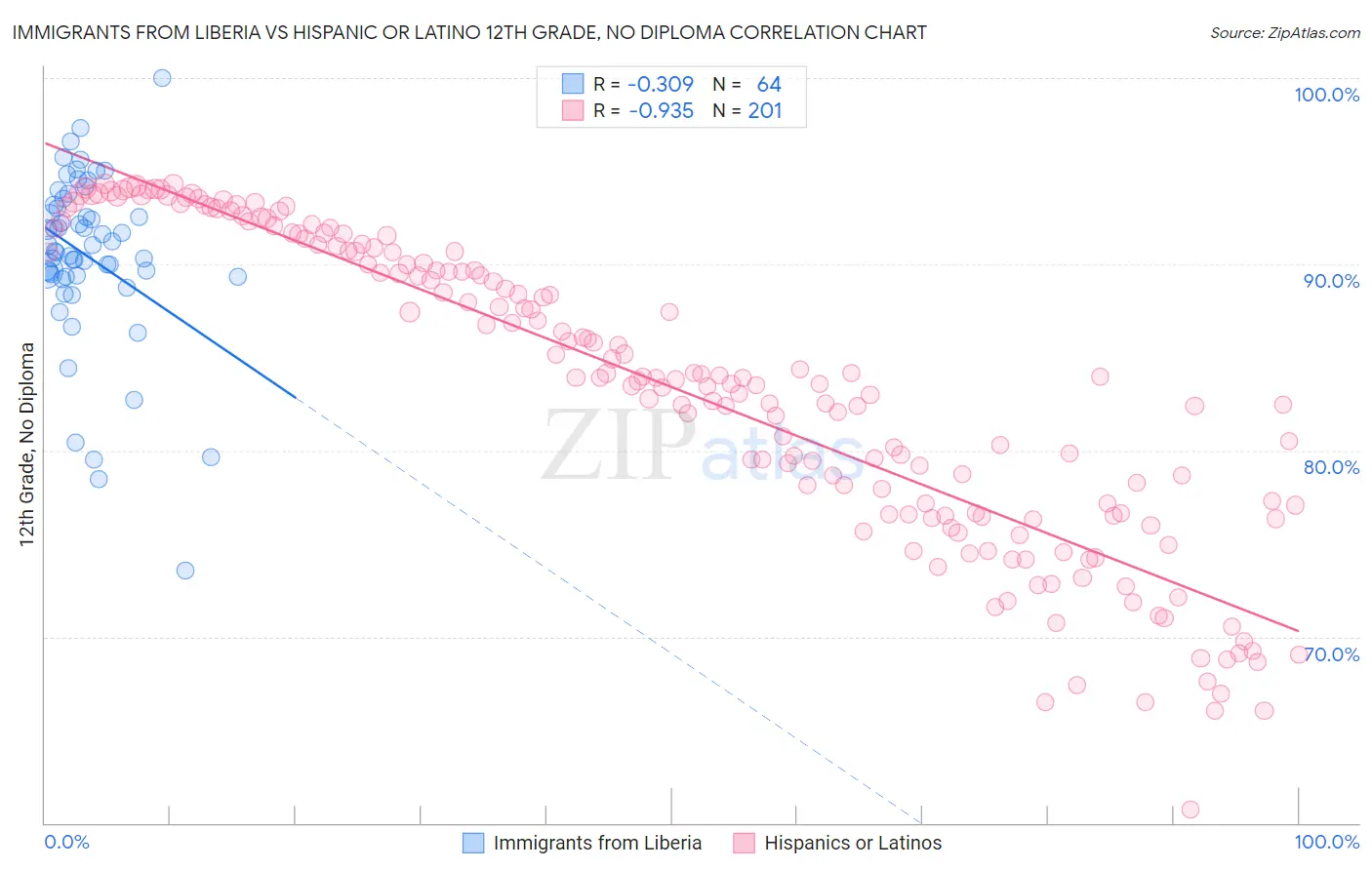 Immigrants from Liberia vs Hispanic or Latino 12th Grade, No Diploma