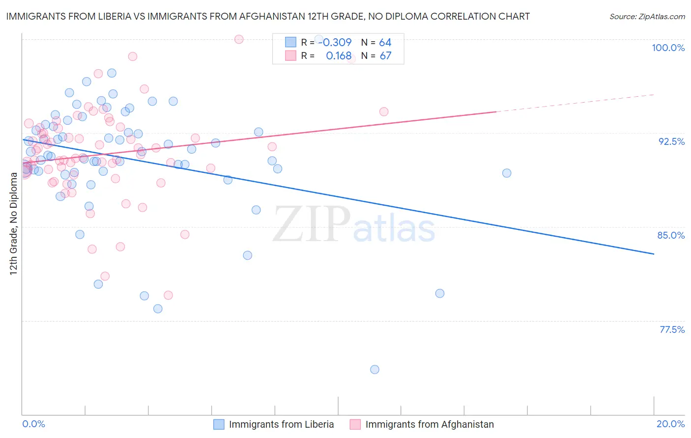Immigrants from Liberia vs Immigrants from Afghanistan 12th Grade, No Diploma