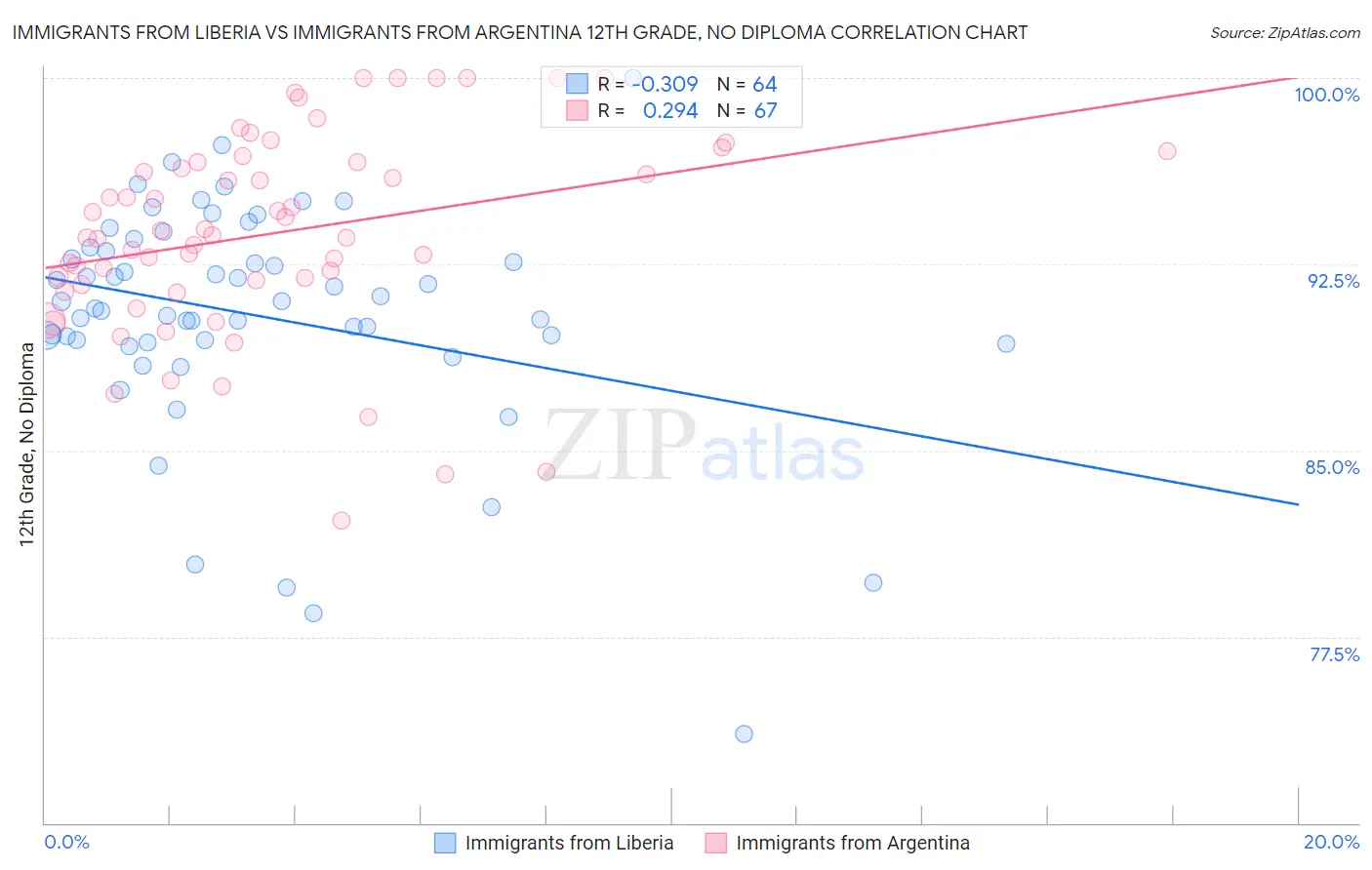 Immigrants from Liberia vs Immigrants from Argentina 12th Grade, No Diploma
