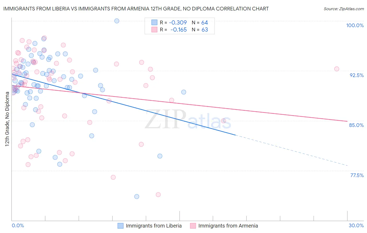 Immigrants from Liberia vs Immigrants from Armenia 12th Grade, No Diploma