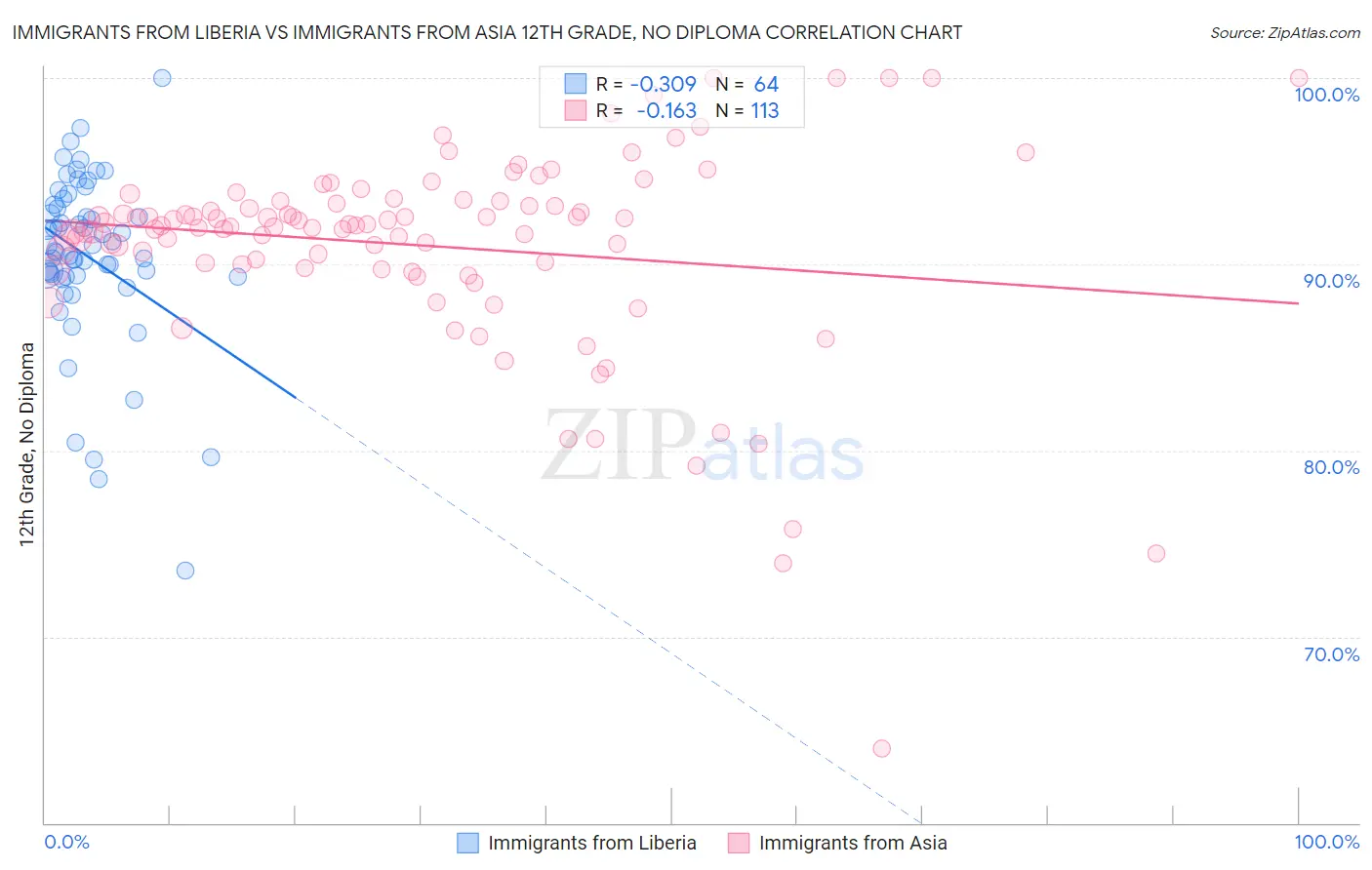 Immigrants from Liberia vs Immigrants from Asia 12th Grade, No Diploma