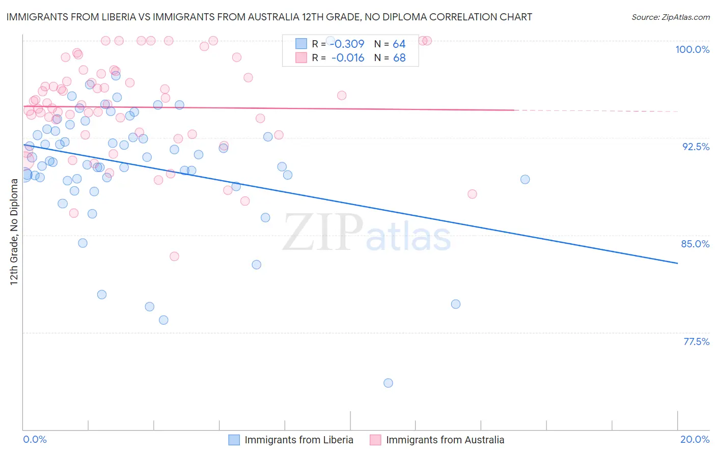 Immigrants from Liberia vs Immigrants from Australia 12th Grade, No Diploma