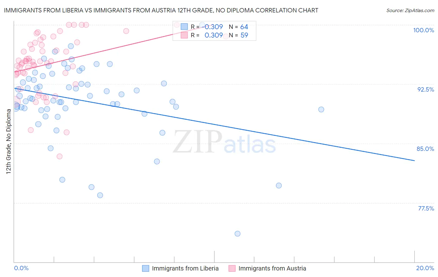 Immigrants from Liberia vs Immigrants from Austria 12th Grade, No Diploma