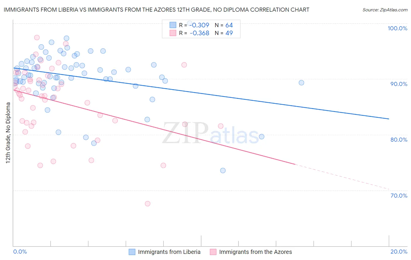 Immigrants from Liberia vs Immigrants from the Azores 12th Grade, No Diploma
