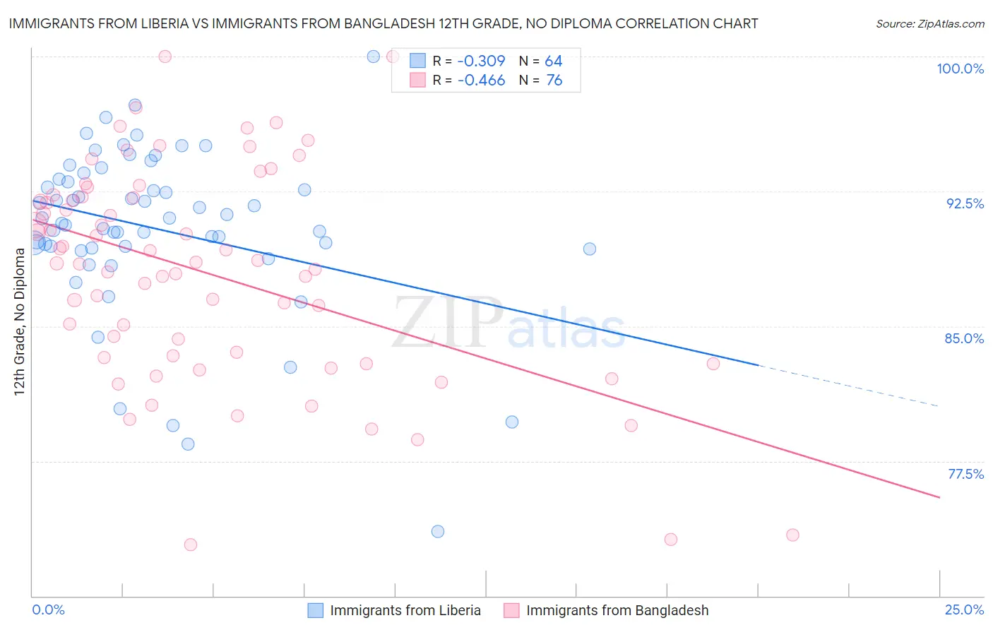Immigrants from Liberia vs Immigrants from Bangladesh 12th Grade, No Diploma