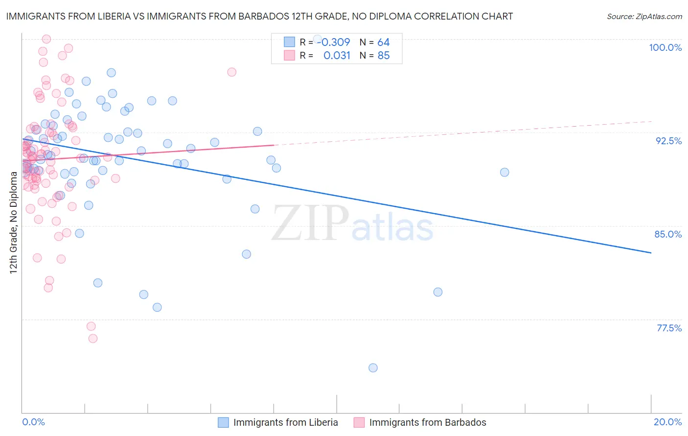 Immigrants from Liberia vs Immigrants from Barbados 12th Grade, No Diploma