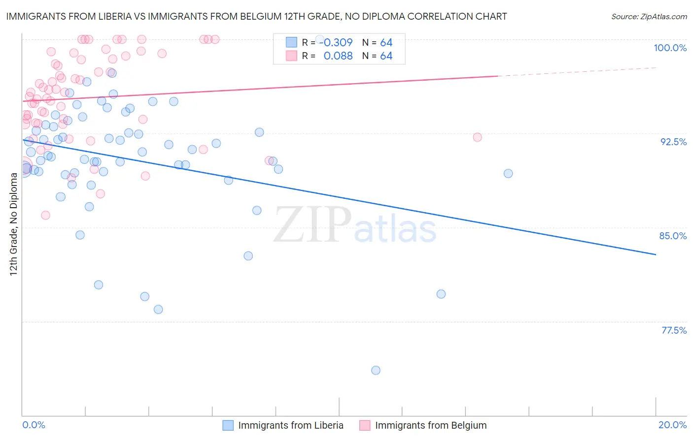 Immigrants from Liberia vs Immigrants from Belgium 12th Grade, No Diploma