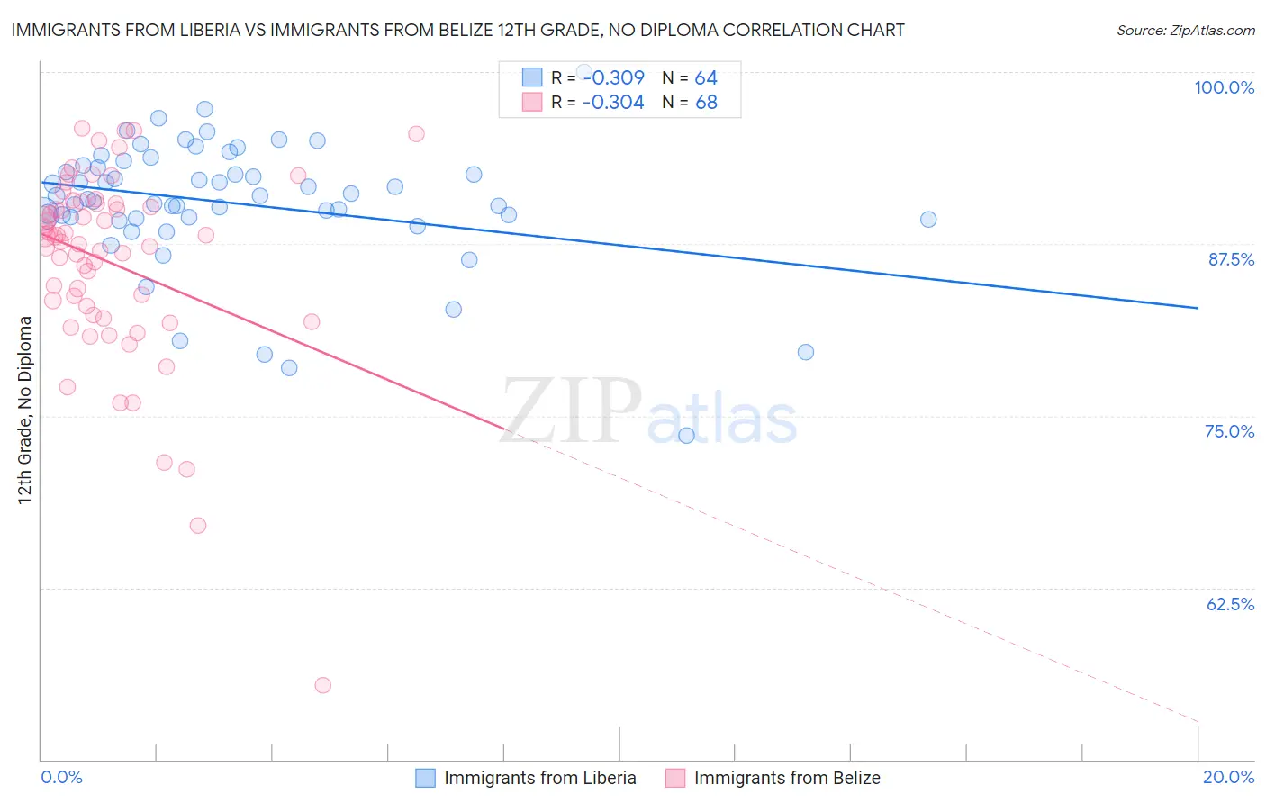 Immigrants from Liberia vs Immigrants from Belize 12th Grade, No Diploma