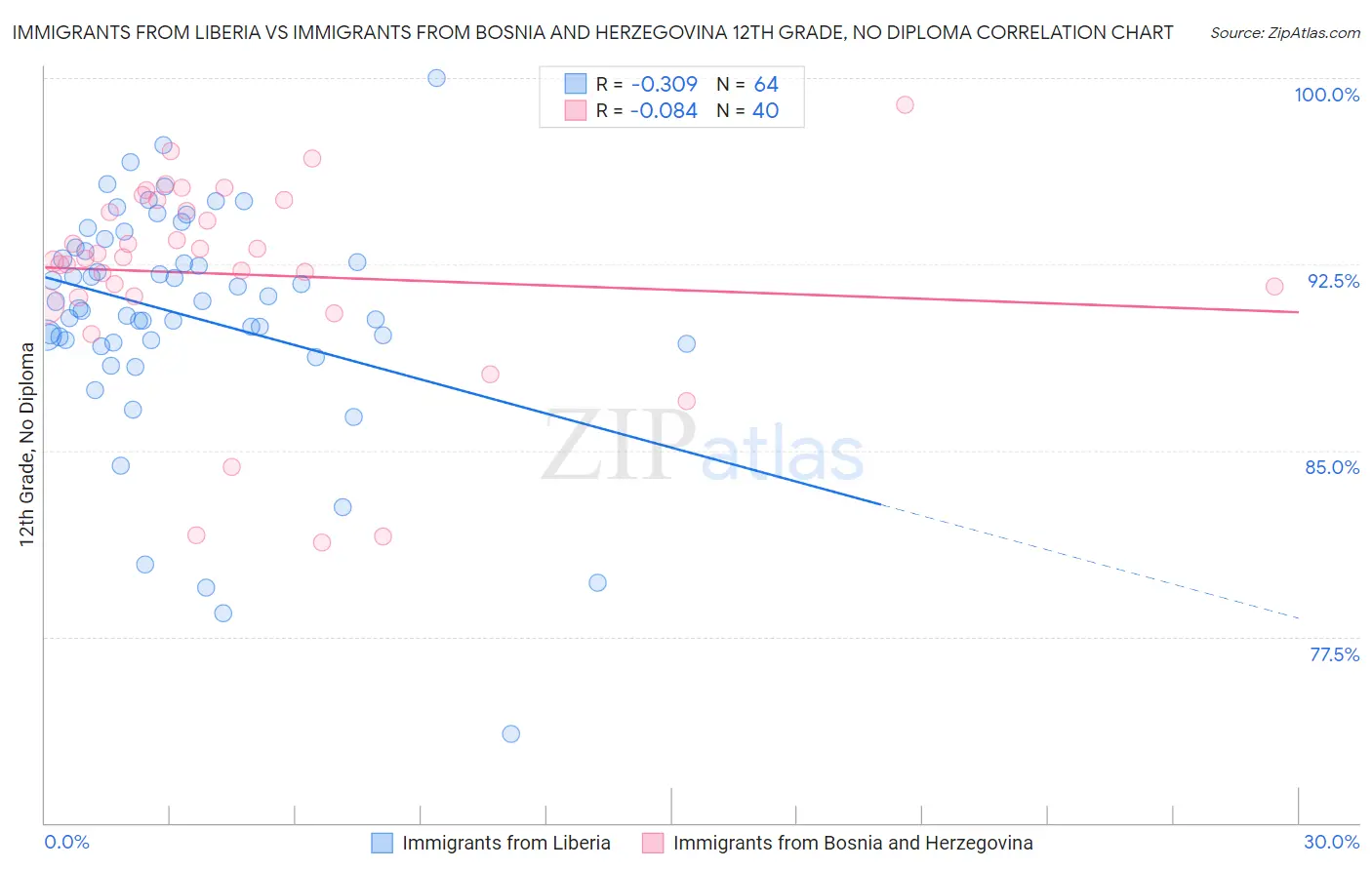 Immigrants from Liberia vs Immigrants from Bosnia and Herzegovina 12th Grade, No Diploma