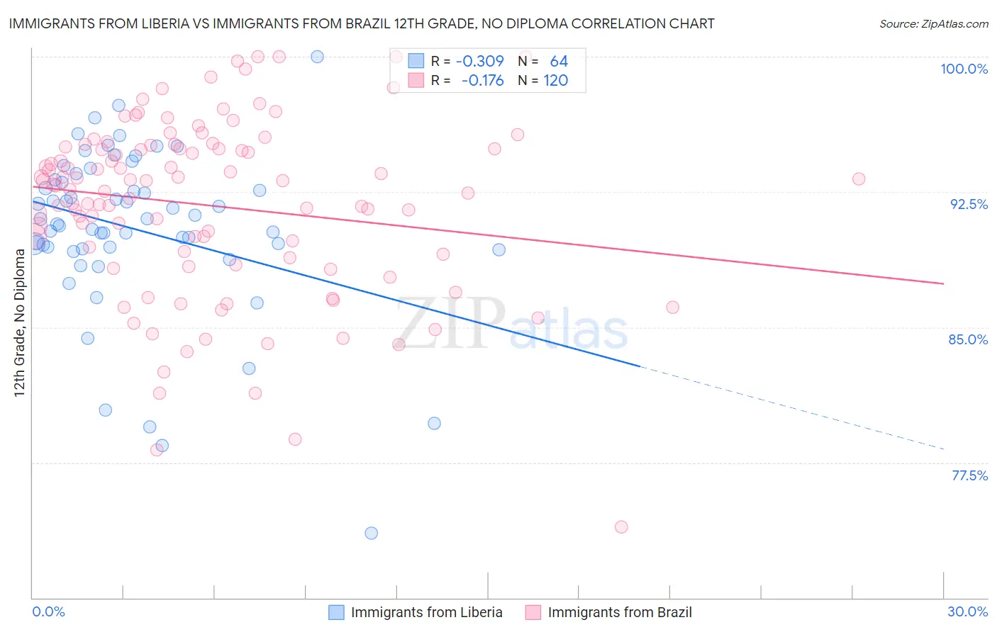 Immigrants from Liberia vs Immigrants from Brazil 12th Grade, No Diploma