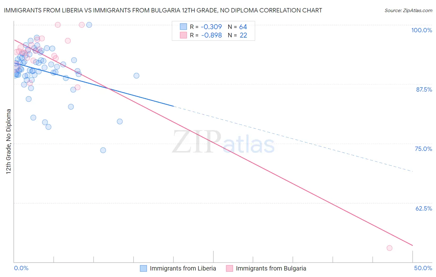 Immigrants from Liberia vs Immigrants from Bulgaria 12th Grade, No Diploma