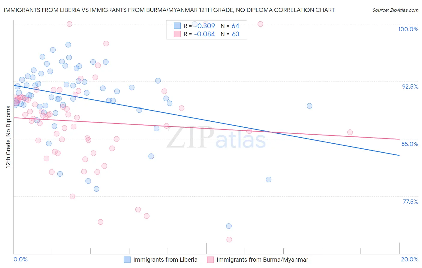 Immigrants from Liberia vs Immigrants from Burma/Myanmar 12th Grade, No Diploma