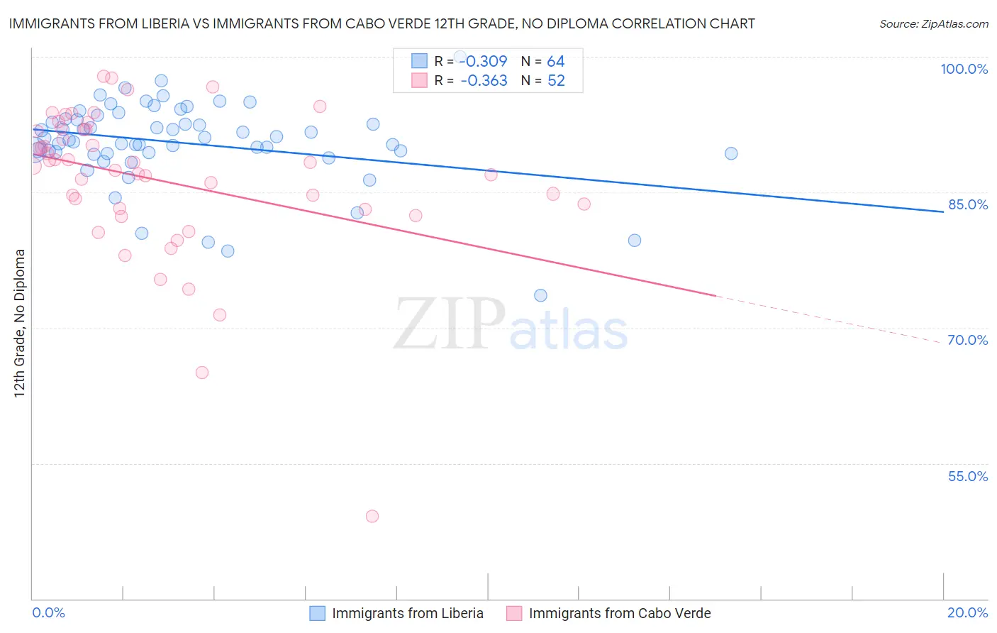 Immigrants from Liberia vs Immigrants from Cabo Verde 12th Grade, No Diploma