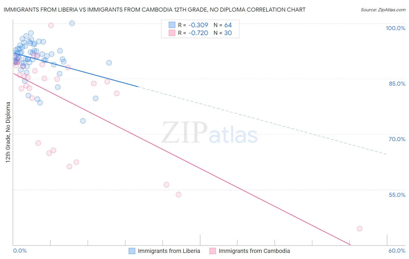 Immigrants from Liberia vs Immigrants from Cambodia 12th Grade, No Diploma