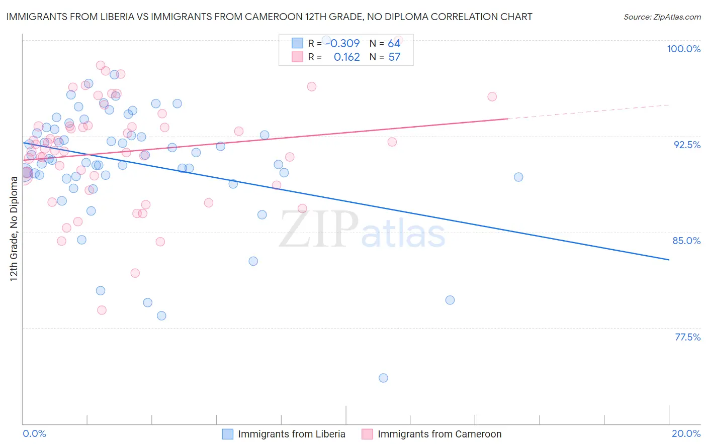 Immigrants from Liberia vs Immigrants from Cameroon 12th Grade, No Diploma