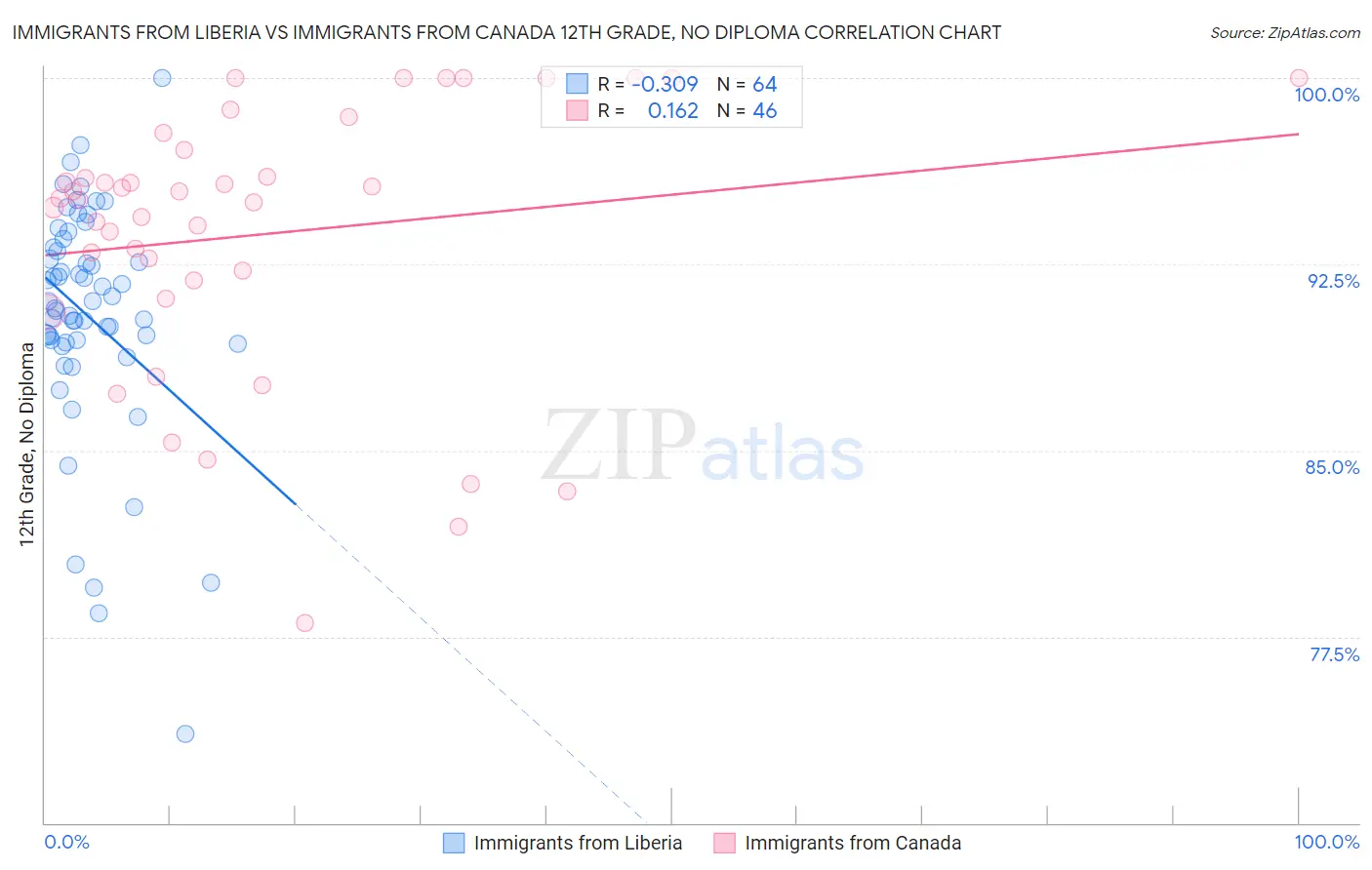 Immigrants from Liberia vs Immigrants from Canada 12th Grade, No Diploma