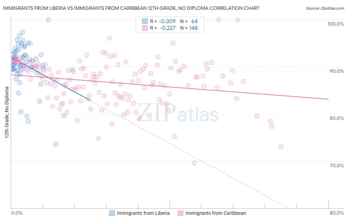 Immigrants from Liberia vs Immigrants from Caribbean 12th Grade, No Diploma
