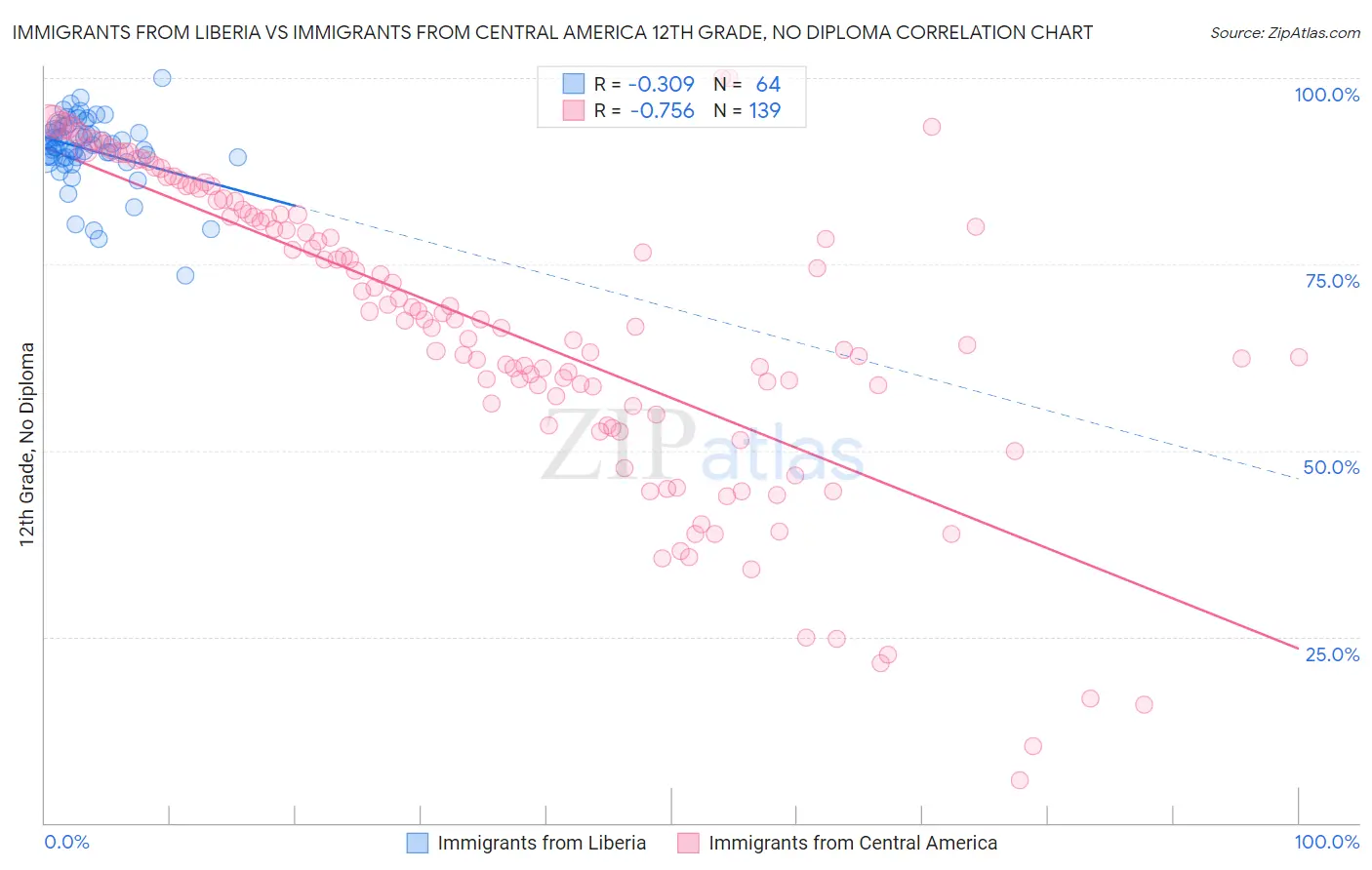 Immigrants from Liberia vs Immigrants from Central America 12th Grade, No Diploma