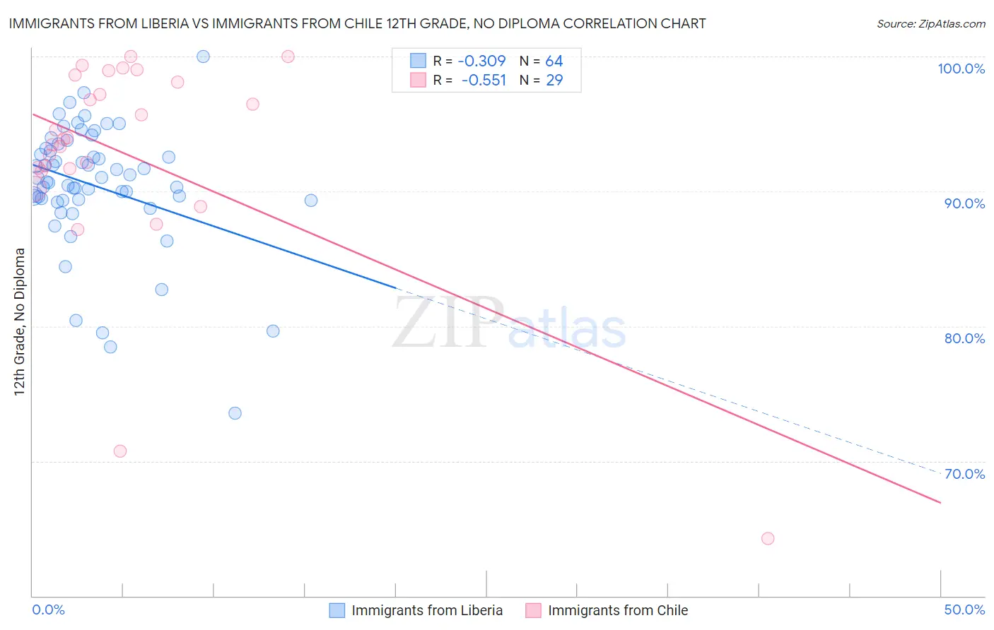 Immigrants from Liberia vs Immigrants from Chile 12th Grade, No Diploma