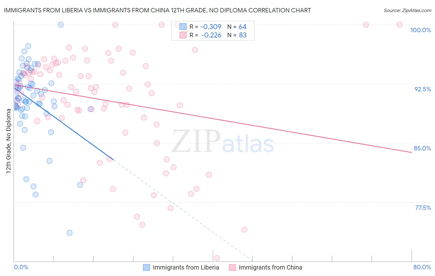 Immigrants from Liberia vs Immigrants from China 12th Grade, No Diploma
