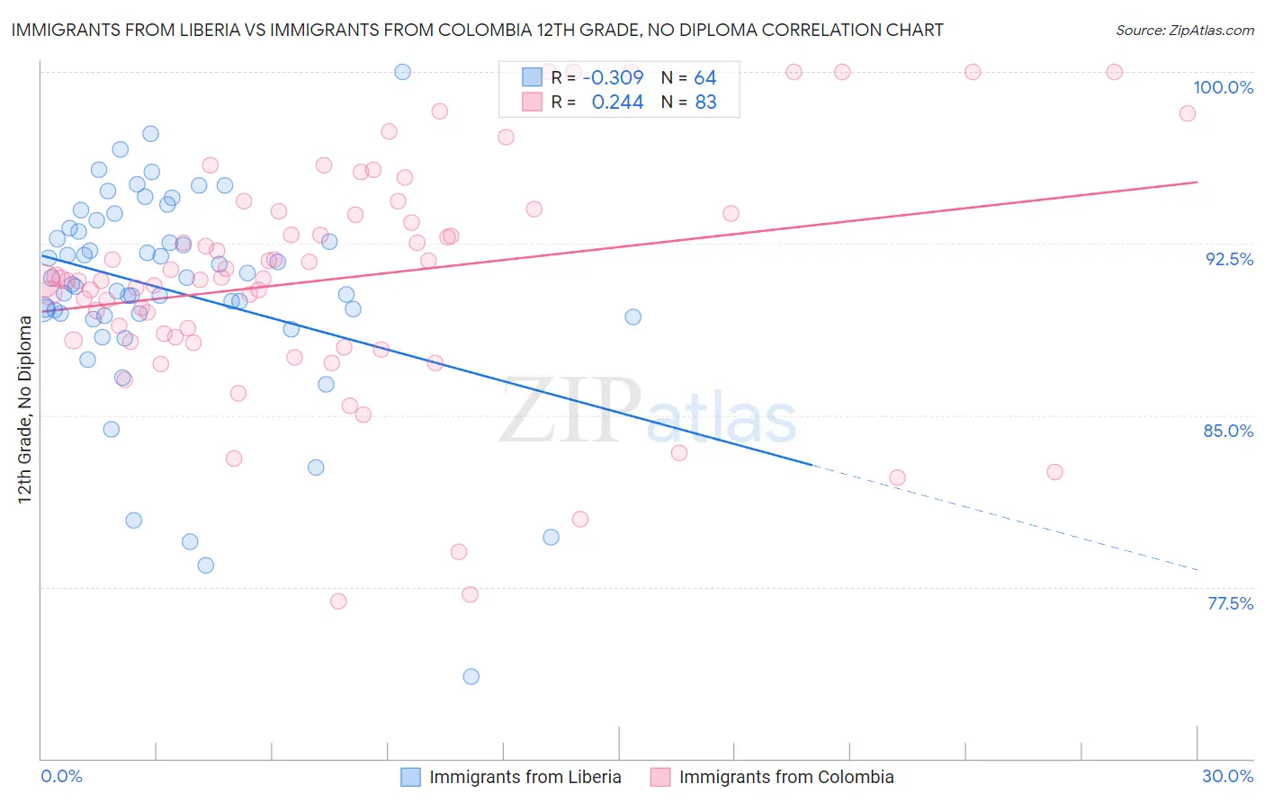 Immigrants from Liberia vs Immigrants from Colombia 12th Grade, No Diploma