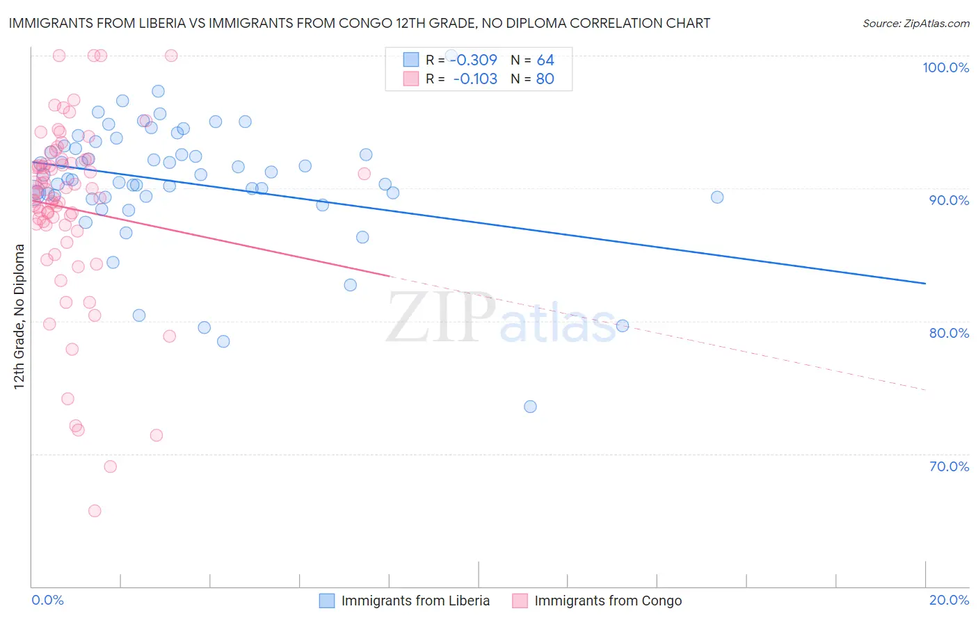 Immigrants from Liberia vs Immigrants from Congo 12th Grade, No Diploma