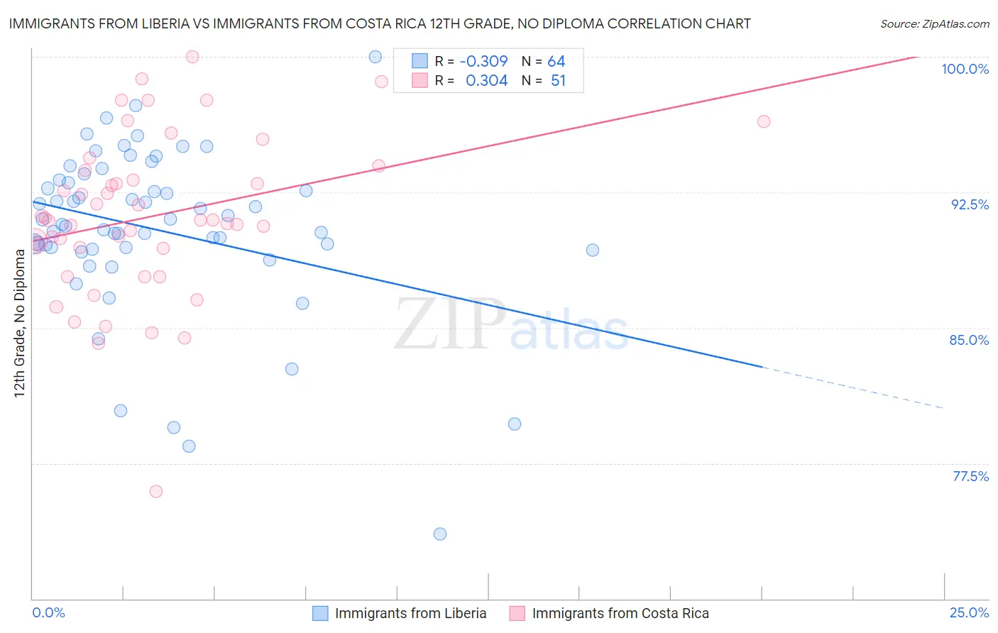 Immigrants from Liberia vs Immigrants from Costa Rica 12th Grade, No Diploma