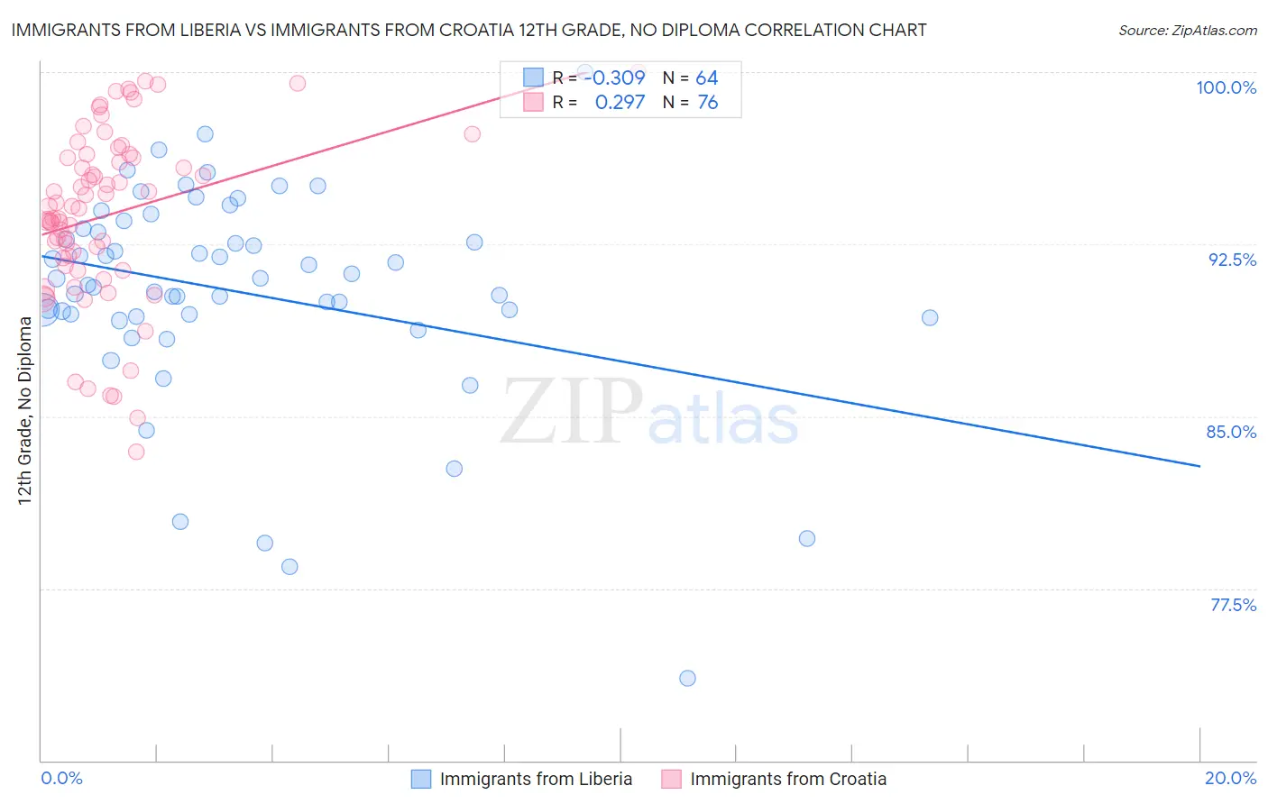 Immigrants from Liberia vs Immigrants from Croatia 12th Grade, No Diploma