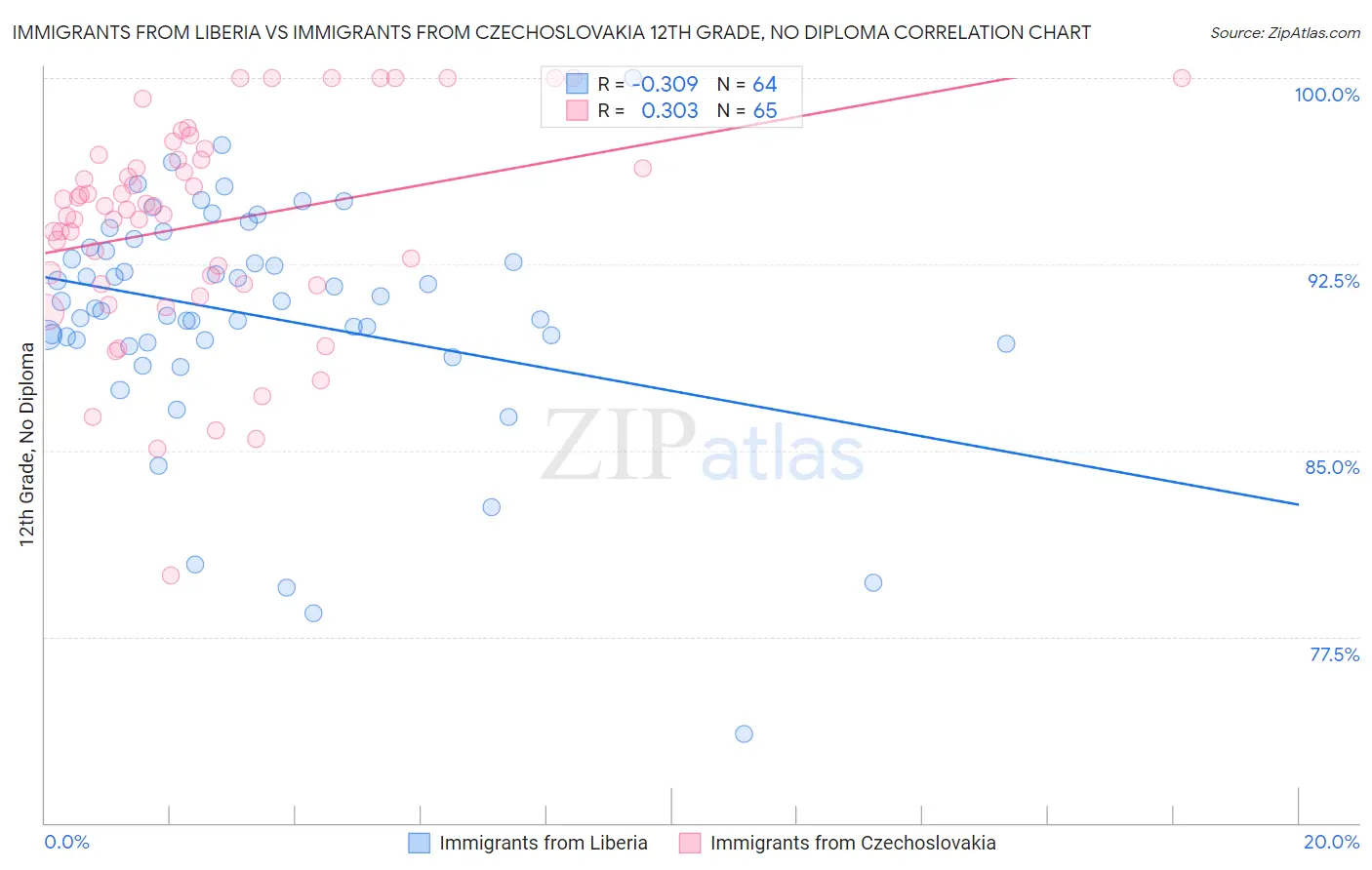 Immigrants from Liberia vs Immigrants from Czechoslovakia 12th Grade, No Diploma