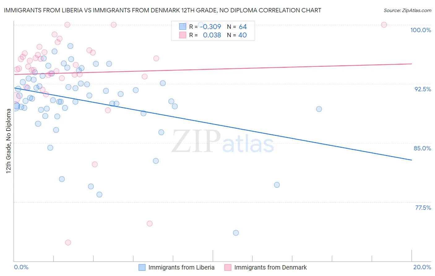 Immigrants from Liberia vs Immigrants from Denmark 12th Grade, No Diploma