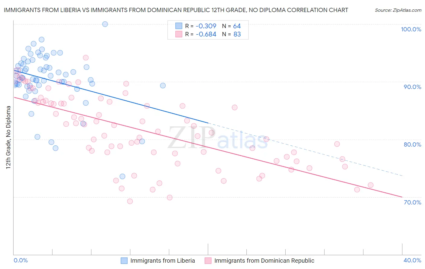 Immigrants from Liberia vs Immigrants from Dominican Republic 12th Grade, No Diploma