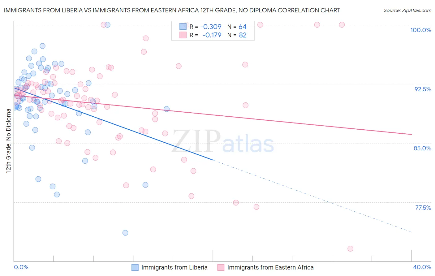 Immigrants from Liberia vs Immigrants from Eastern Africa 12th Grade, No Diploma