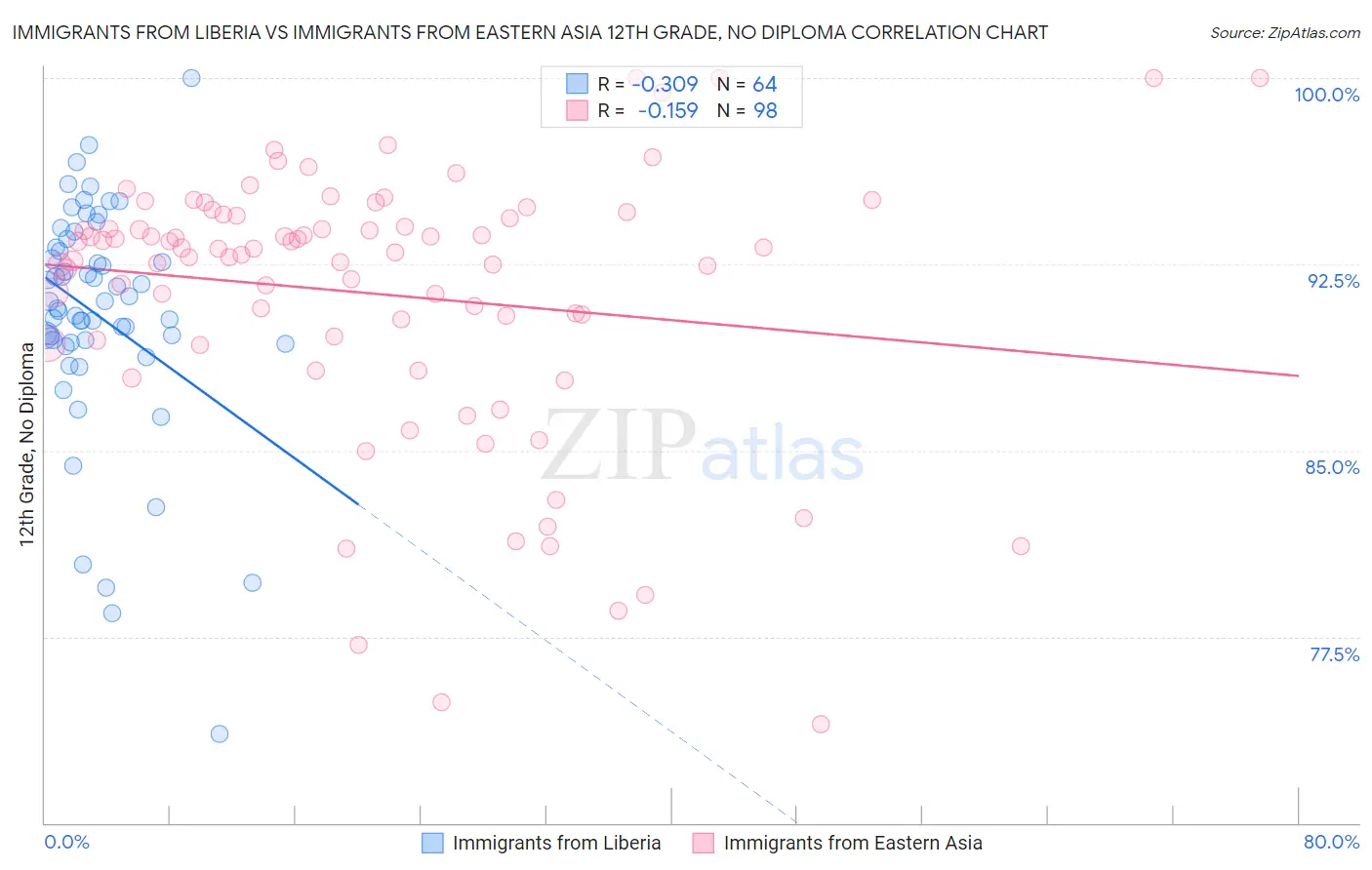 Immigrants from Liberia vs Immigrants from Eastern Asia 12th Grade, No Diploma