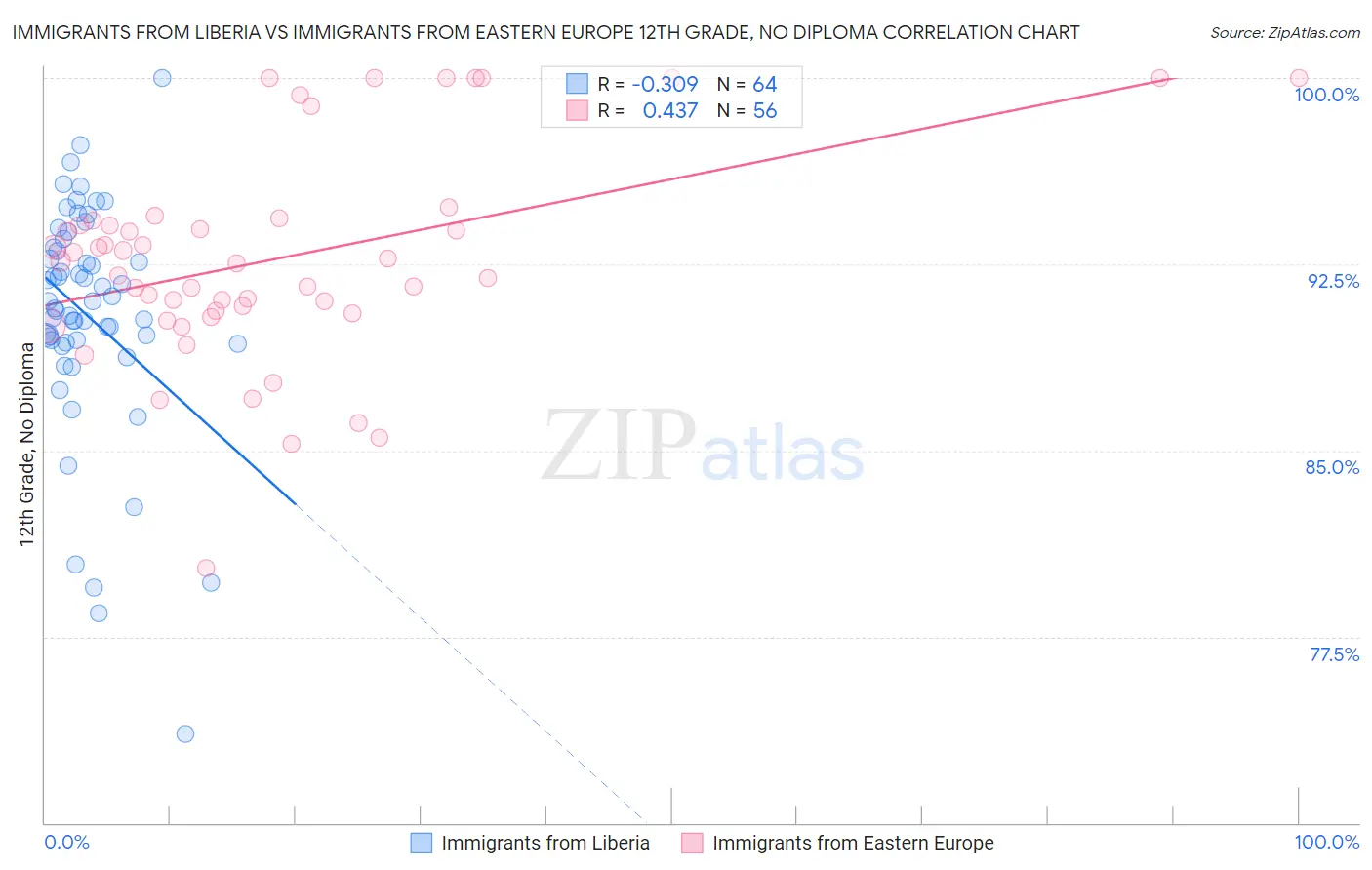 Immigrants from Liberia vs Immigrants from Eastern Europe 12th Grade, No Diploma