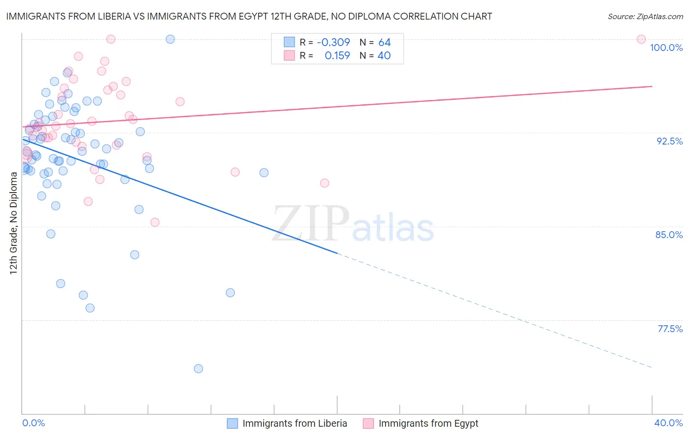 Immigrants from Liberia vs Immigrants from Egypt 12th Grade, No Diploma