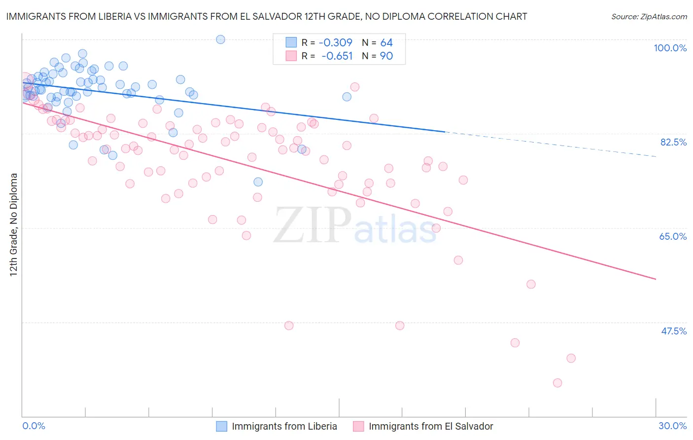 Immigrants from Liberia vs Immigrants from El Salvador 12th Grade, No Diploma