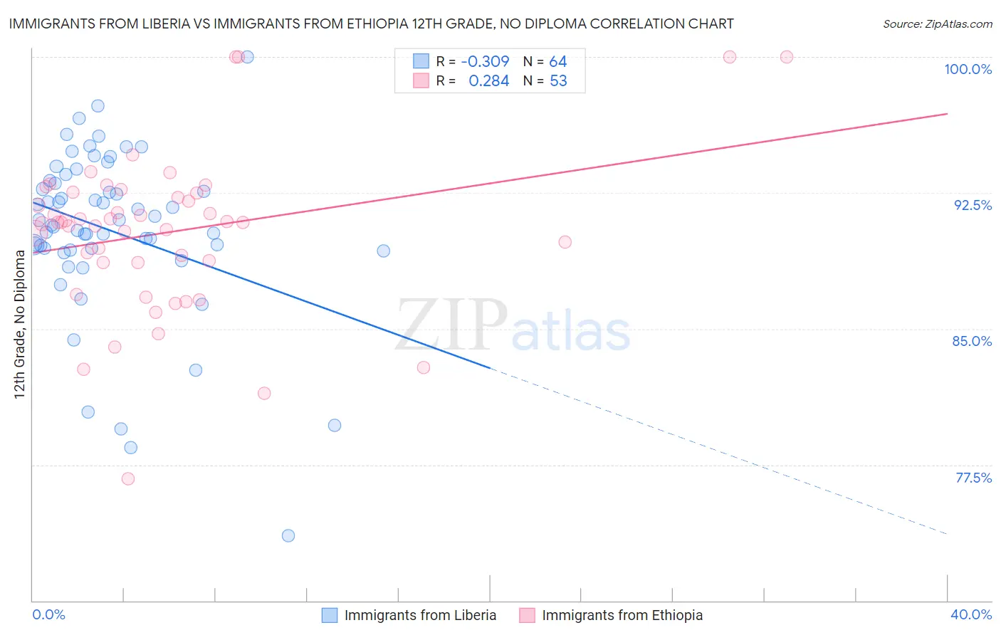 Immigrants from Liberia vs Immigrants from Ethiopia 12th Grade, No Diploma