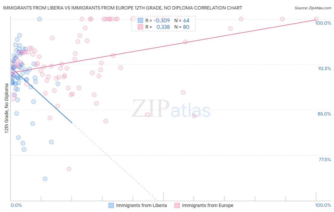 Immigrants from Liberia vs Immigrants from Europe 12th Grade, No Diploma