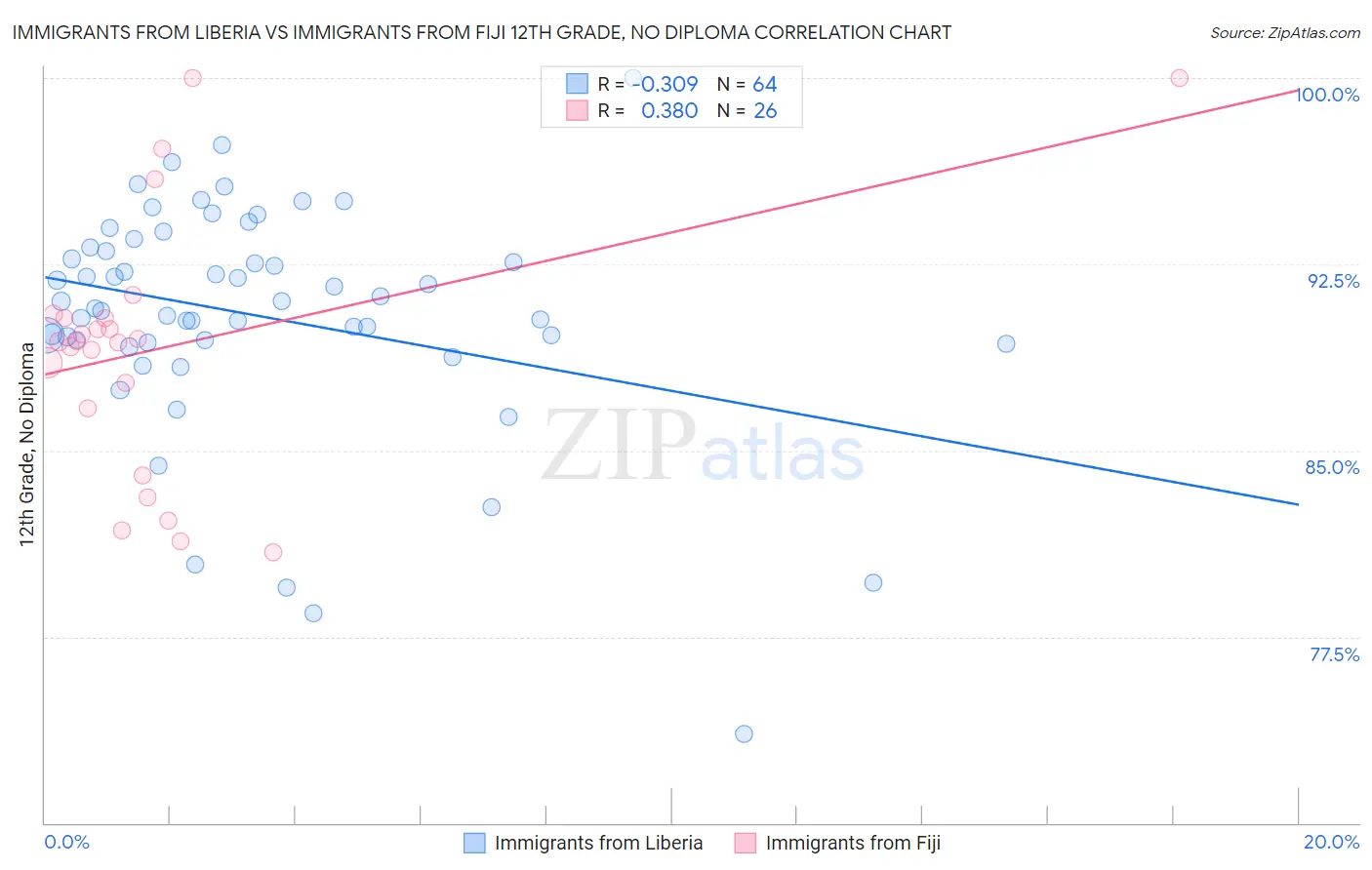 Immigrants from Liberia vs Immigrants from Fiji 12th Grade, No Diploma