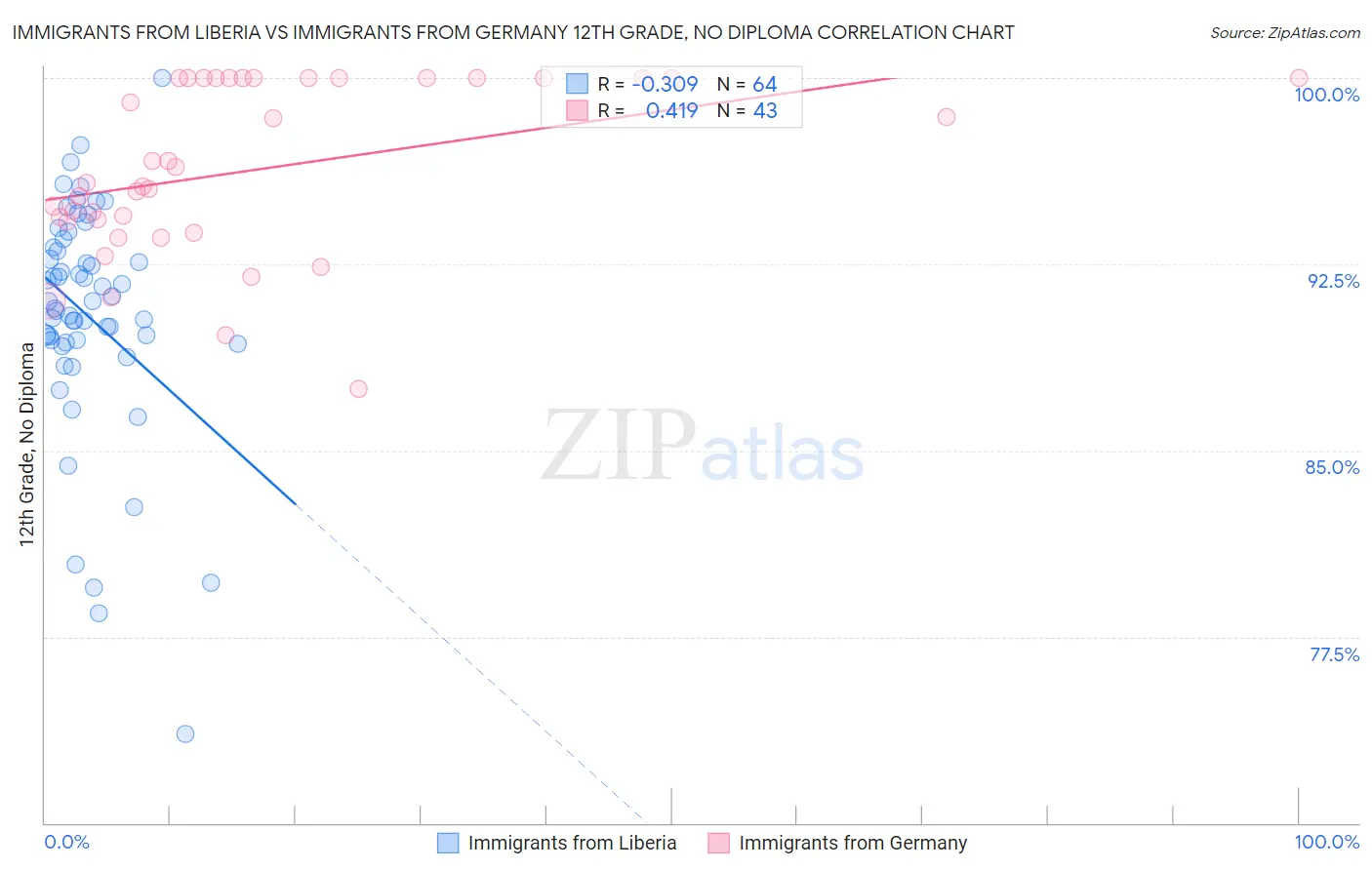 Immigrants from Liberia vs Immigrants from Germany 12th Grade, No Diploma