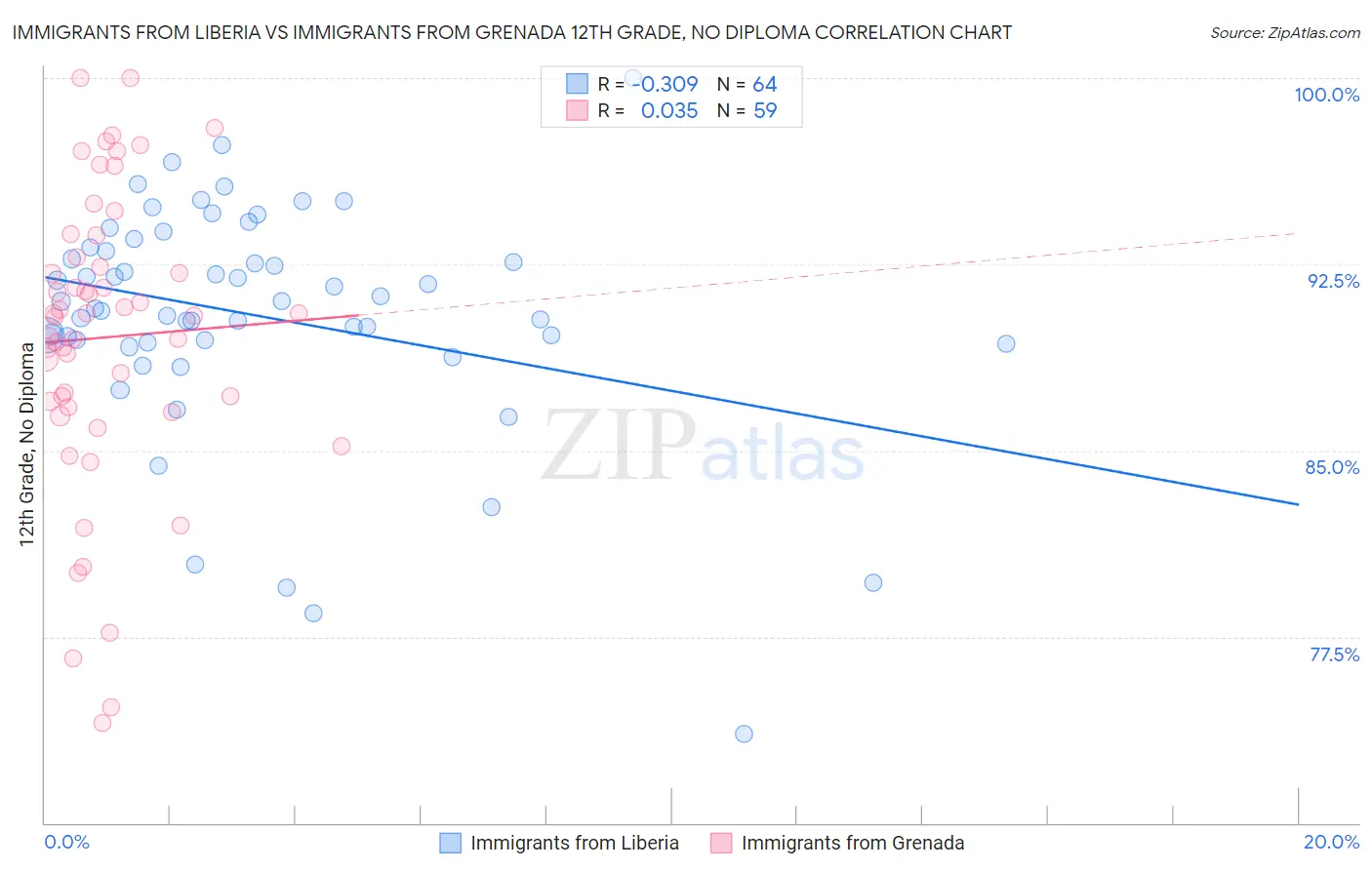 Immigrants from Liberia vs Immigrants from Grenada 12th Grade, No Diploma