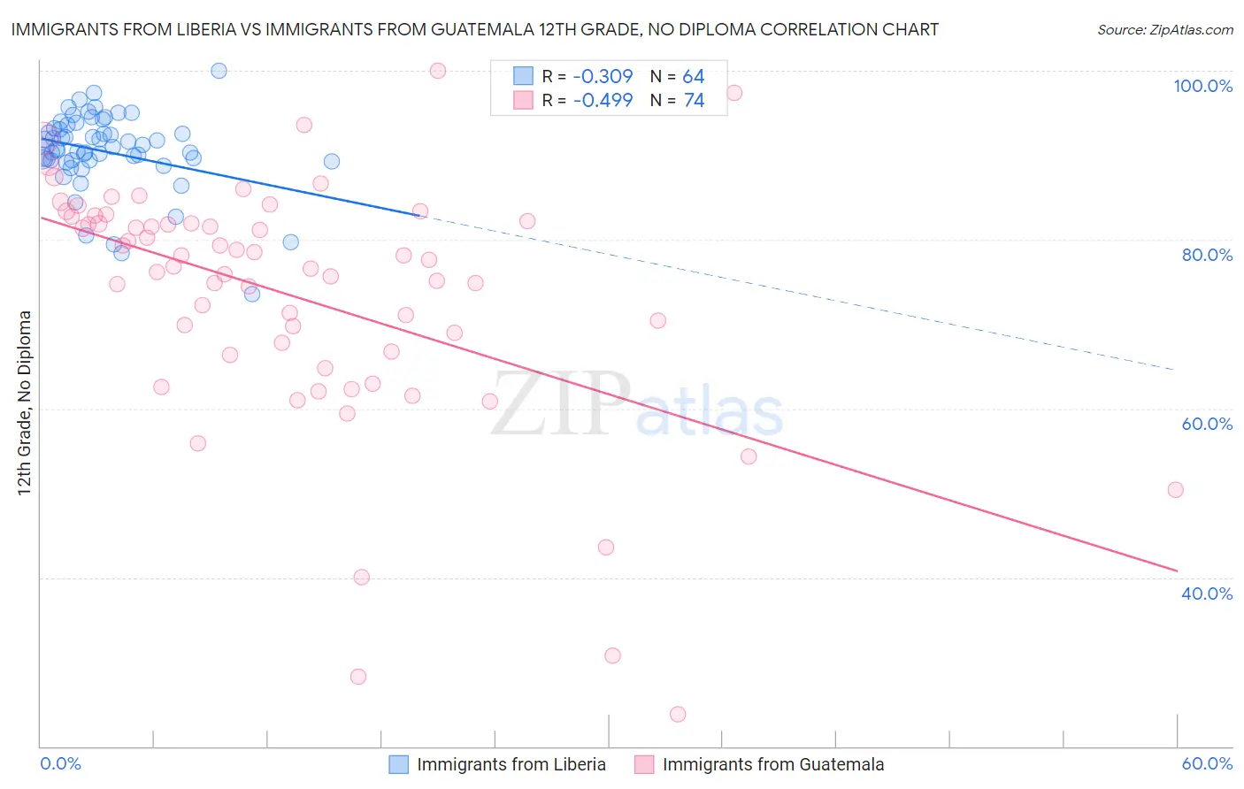 Immigrants from Liberia vs Immigrants from Guatemala 12th Grade, No Diploma