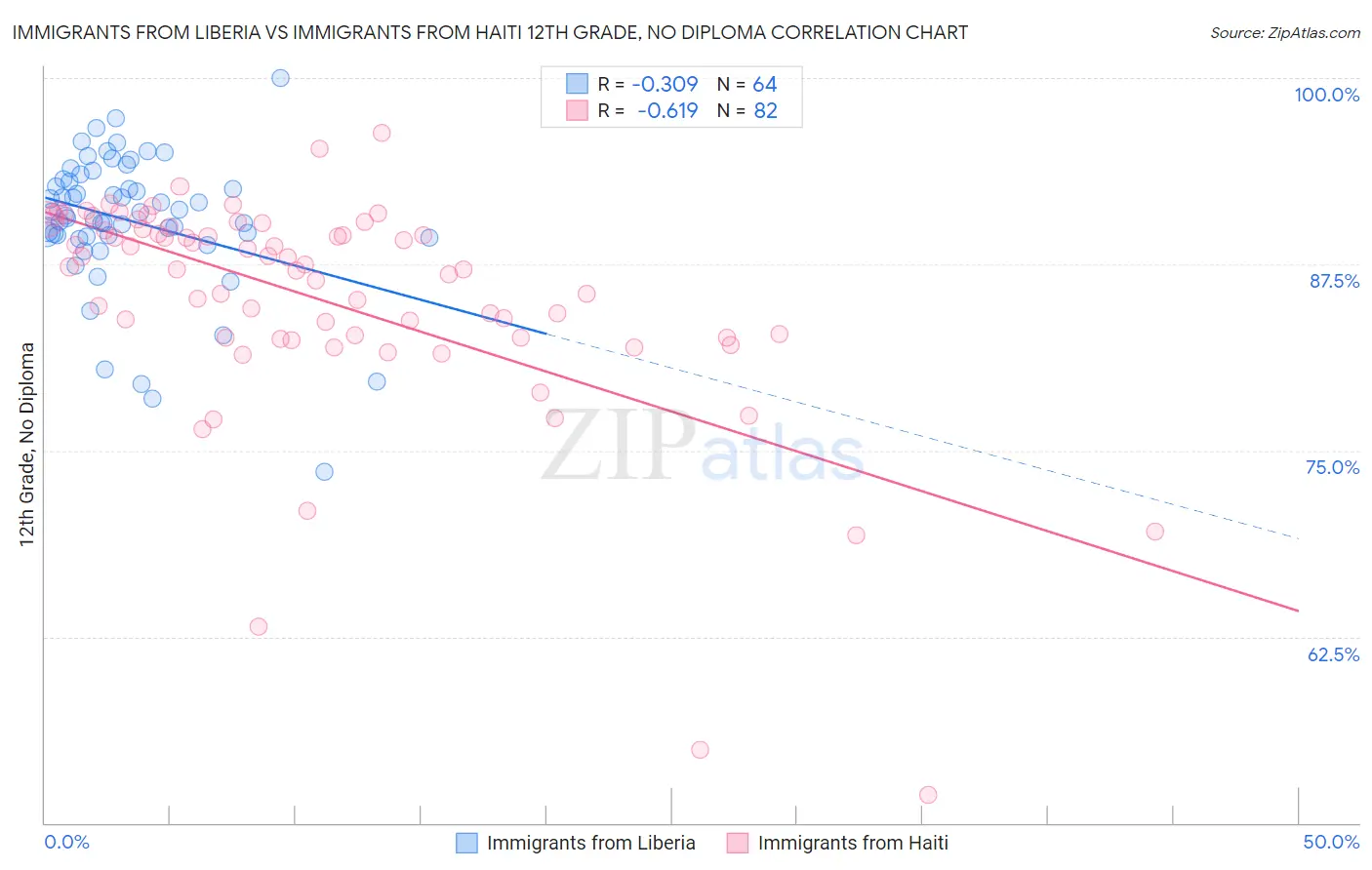 Immigrants from Liberia vs Immigrants from Haiti 12th Grade, No Diploma
