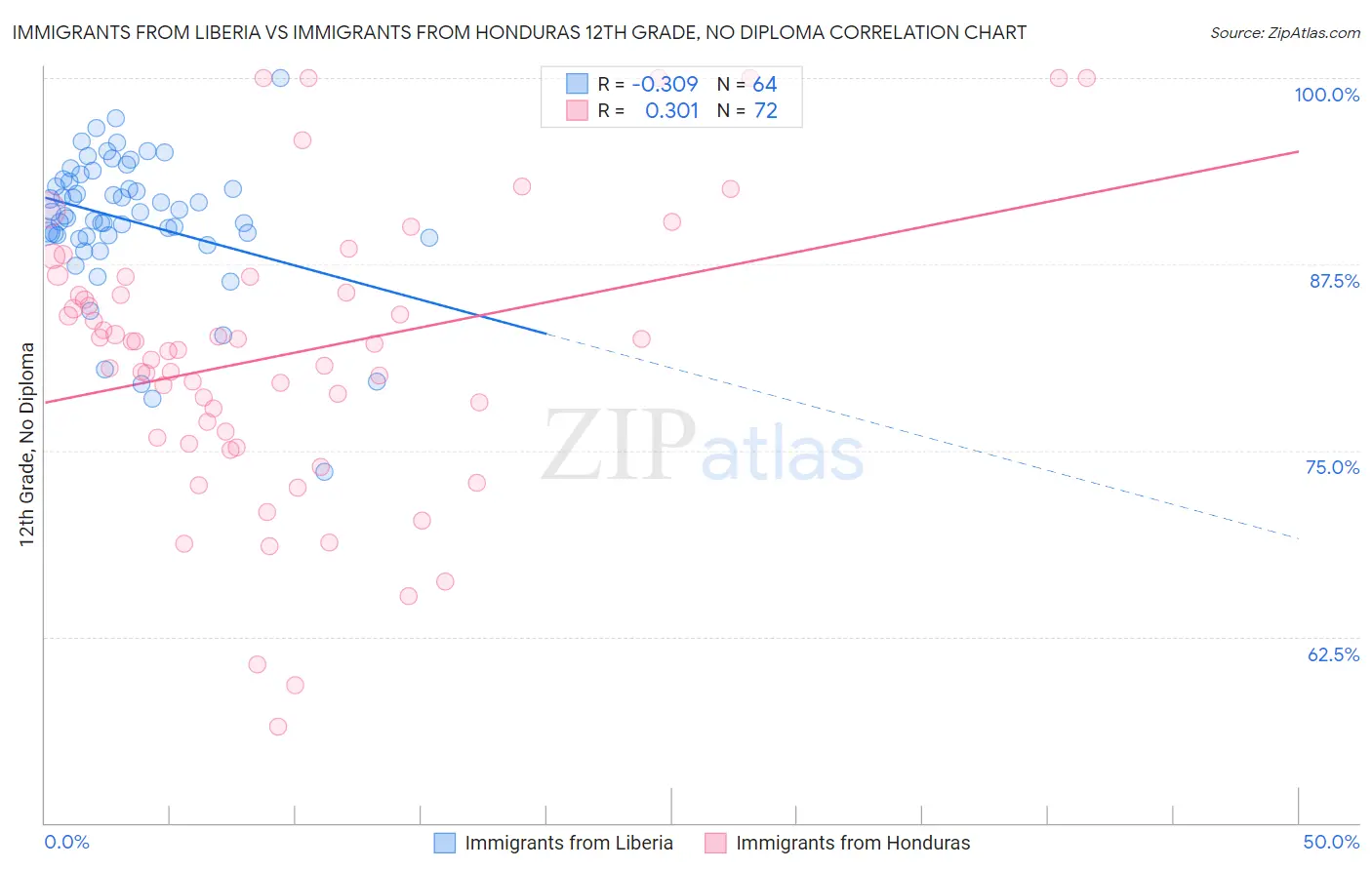 Immigrants from Liberia vs Immigrants from Honduras 12th Grade, No Diploma